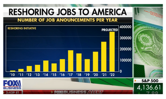 Job openings unexpectedly plunge in August to lowest level since June 2021