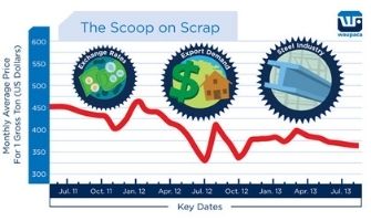 Scoop on Scrap