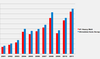 Materials Outlook For Scrap Metal Supply | Waupaca Foundry