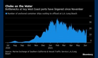 Top U.S. Maritime Regulator Sees Shipping Snarls Lasting to 2022 | 2021-06-11 | SupplyChainBrain