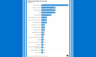 Surging prices for used cars gasoline food and airfares are driving the jump in inflation